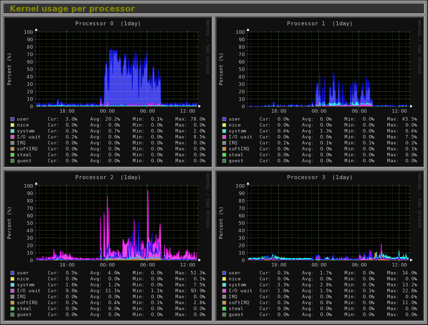 Install Monitorix on Debian